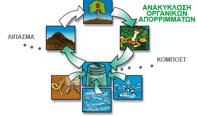 ανακυκλωση